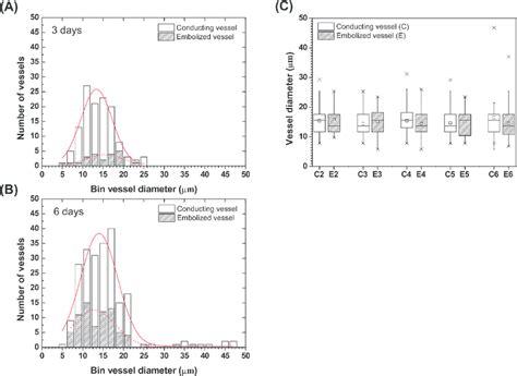 Xylem Vessel Size And Embolism Occurrence A B Histograms Of