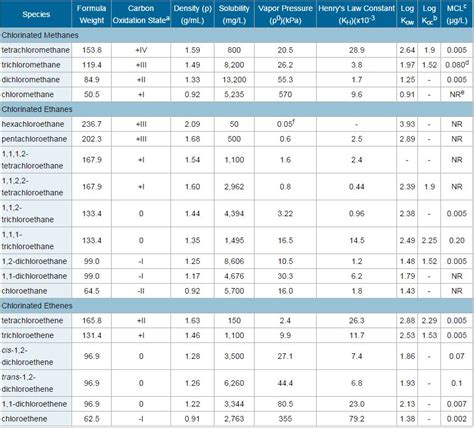 File:Table 2 Chlorinated Solvents.JPG - Enviro Wiki