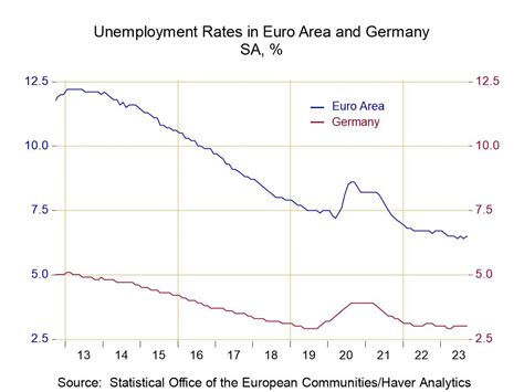 Emu Unemployment Ticks Higher In September Haver Analytics