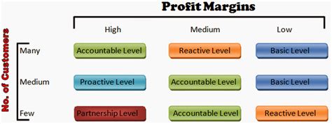 Management Studies Relationship Marketing Meaning Levels And