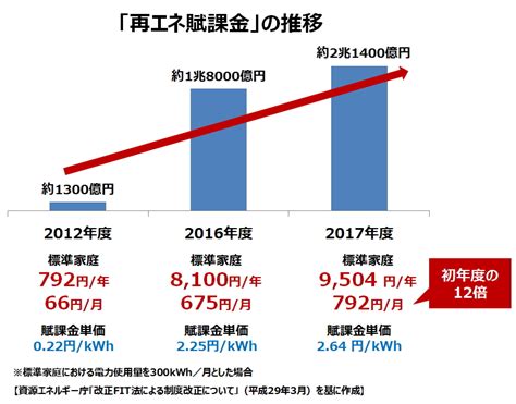 国民負担が 年々増加！ 電気料金に含まれる「再エネ賦課金」とは？ マガジンサミット