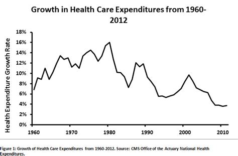 Interpreting Recent Health Care Cost Growth Data