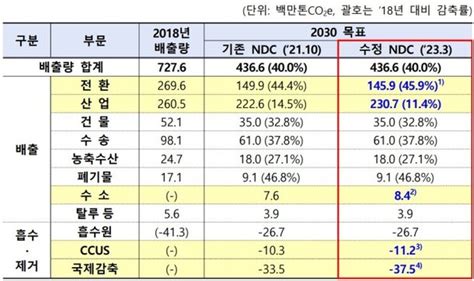 종합 尹정부 탄소중립 로드맵 산업부문 감축률 145→114 부담 완화 네이트 뉴스