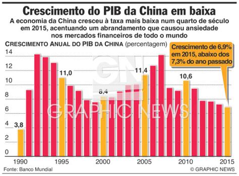 CHINA Crescimento do PIB da China em mínimo de 25 anos infographic