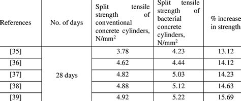 Comparison Of Split Tensile Strength Of Conventional Concrete And