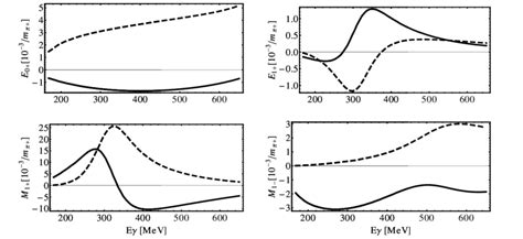 Real (solid curves) and imaginary (dashed curves) parts of the S-and ... 