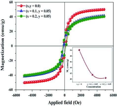 Room temperature hysteresis curves of Ni 0 58 Zn 0 42 Co x Cu y Fe 2 À