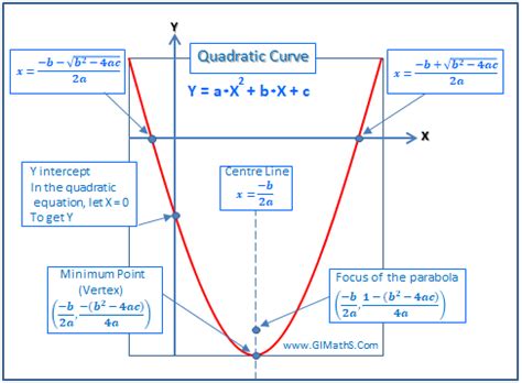 Quadratic equation – Artofit