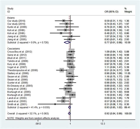 Forest Plot Of Association Between Pparg Rs1801282 C G Polymorphism And