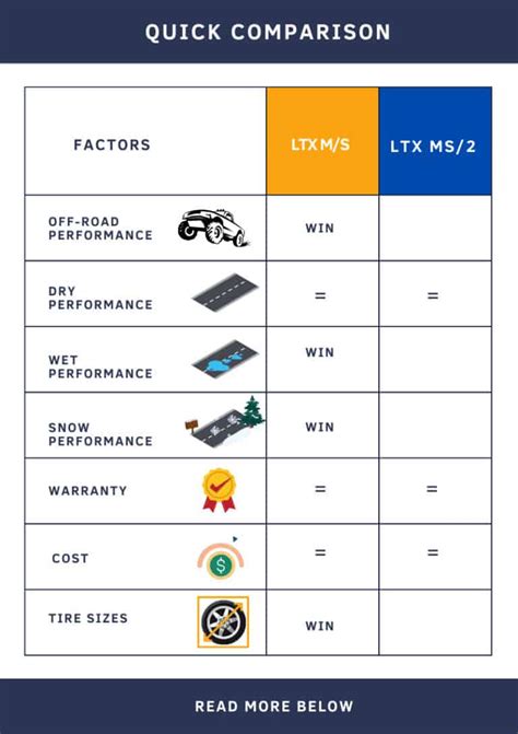 Michelin LTX M S2 vs Defender: A Comparative Analysis