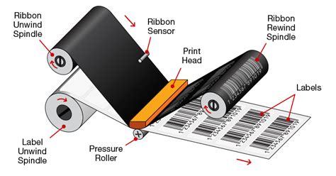 How Label Printing Works Expert Labels