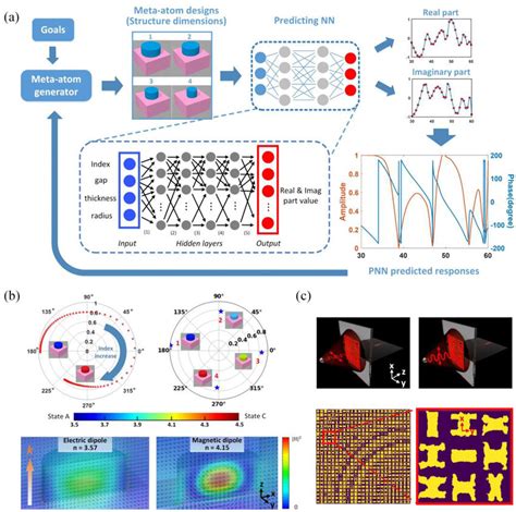 Multifunctional Meta Atom Design Using Deep Neural Networks Dnns A