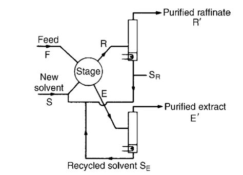 How Does Liquid Liquid Extraction Work The Engineers Perspective