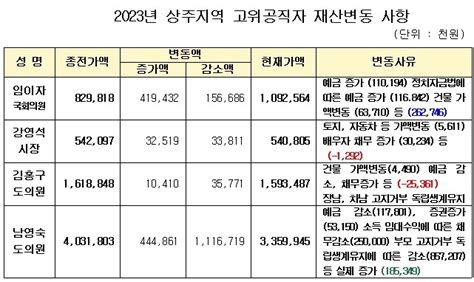 상주의소리 상주소식 2023년 고위공직자 재산 공개 상주시 공개대상자 21명 재산 평균 15억 300만 원