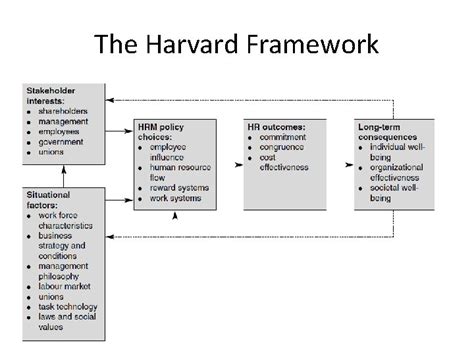 What Is The Harvard Framework Of Hrm