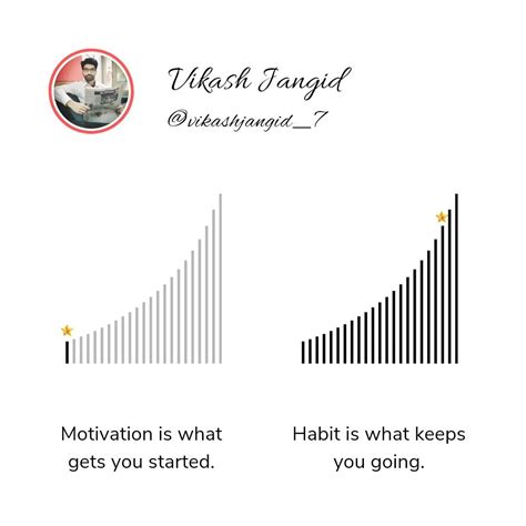 Vikash Jangid on LinkedIn: #motivation #success #habitsforsuccess # ...
