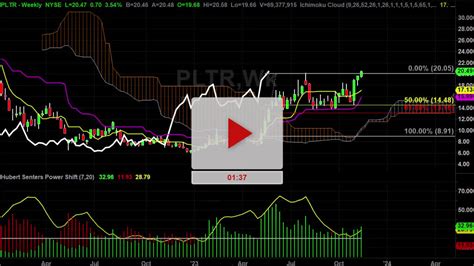 PLTR Stock Weekly Chart Analysis Part 1 - Hubert Senters