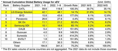 Sne Research：2022年9月全球电动汽车电池装车总量为547gwh 宁德占比363位居第一 互联网数据资讯网 199it