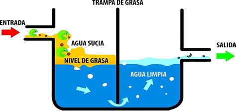 C Mo Funcionan Las Trampas De Grasa Y Aceite Bosstech Blog