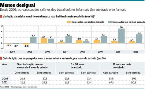 Entre E Rendimento Dos Sem Carteira Cresceu Muito Mais