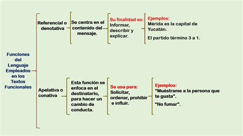 Textos Funcionales Funciones De Lenguaje Que Empleamos En Los Textos