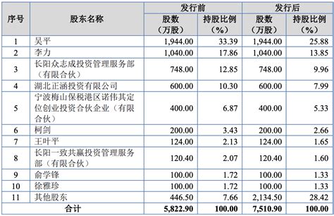 一致魔芋在北交所上市：市值突破11亿元，吴平夫妇为实控人