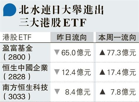 北水沽貨 恒指再失牛熊線 20230607 報章內容 明報財經網