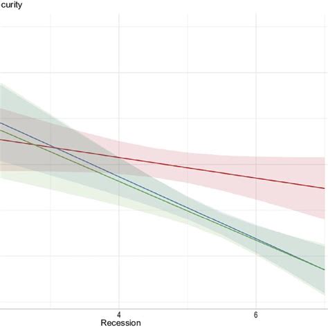 Interaction Effect Between Pay Rises And Recession Dependent Variable Download Scientific