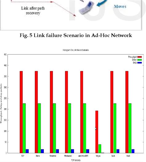 Figure 6 From Survey And Simulation Based Performance Analysis Of Tcp Variants In Terms Of