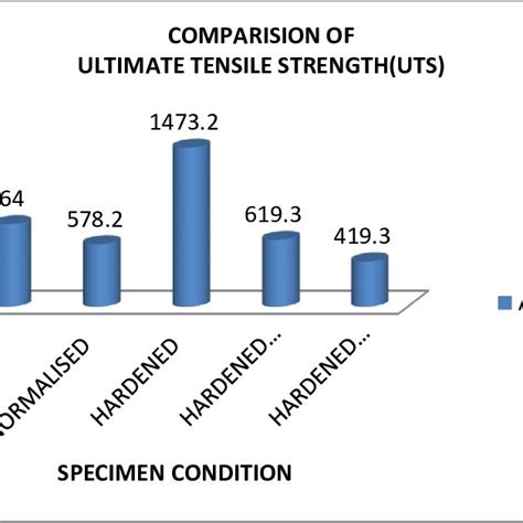 Effect Of Heat Treatment On Ultimate Tensile Strength For Different