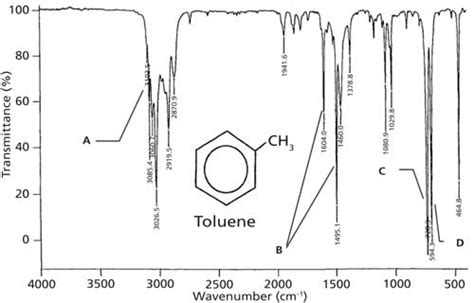 Ir Spectrum Table Aromatic Ring