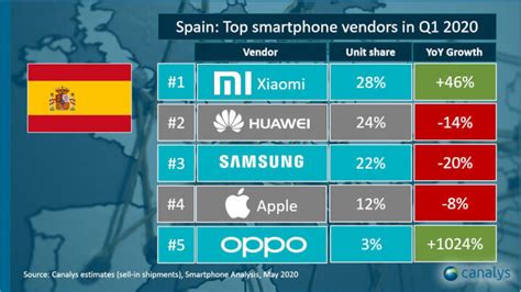 Ranking Marcas De Móviles Más Vendidas En España En Q1 2020