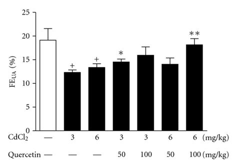 Effects Of A 4 Week Treatment Of CdCl2 And Coadministration Of