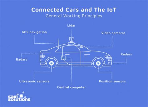 Connected Car Components Iot Self Driving Automotive Industry