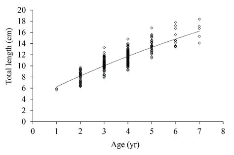 Von Bertalanffy Growth Curve Fitted To Total Length At Age For T