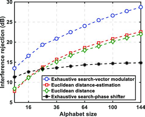 Interference Rejection Versus Different Sizes Of Vector Modulators