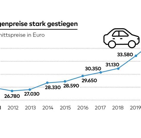 DAT Report Gebrauchtwagenpreise Steigen Im Schnitt Um 20 Prozent WELT