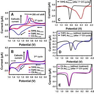 A UV Vis Spectra Of TPPS Au0 9nm NCs Red Plot THPC Au1 6nm NCs