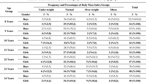 Table 1 From Relationship Between Body Mass Index And Skinfold