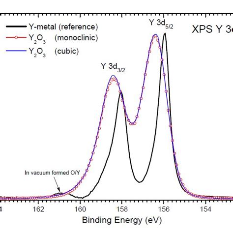 X Ray Photoelectron Y D Core Level Spectra Of Monoclinic And Cubic