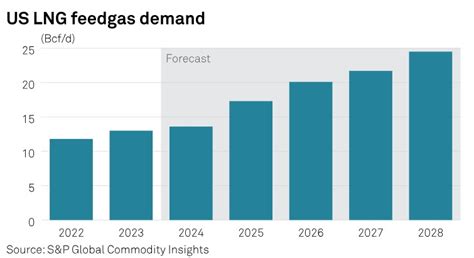 US gas prices to be increasingly linked to international markets through LNG | Hellenic Shipping ...