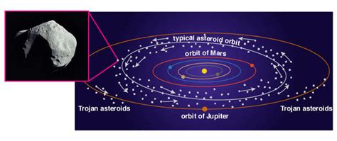 Comets and Asteroids