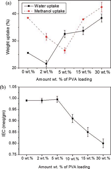 A Water And Methanol Uptake And B Iec Of Different Wt Pva Blended