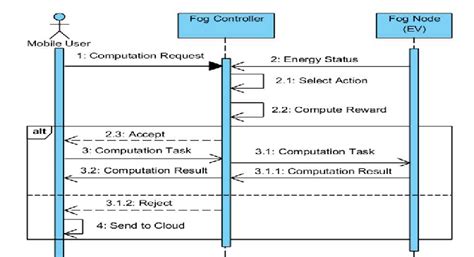 Sequence Diagram For The Algorithm Download Scientific Diagram