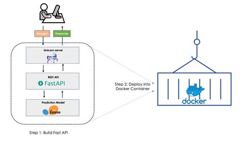 Integrating A Machine Learning Classifier Into A Web Application With