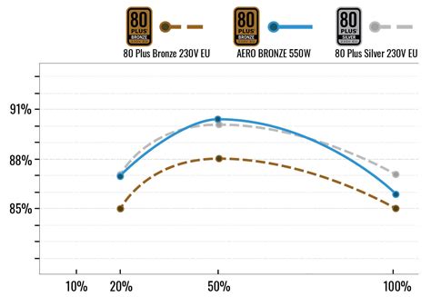 AERO BRONZE 550W - AeroCool
