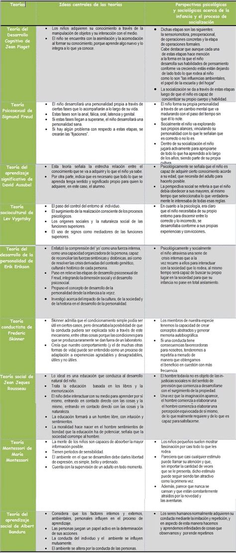 CUADRO DE DOBLE ENTRADA CON LAS TEORÍAS SOBRE LA INFANCIA