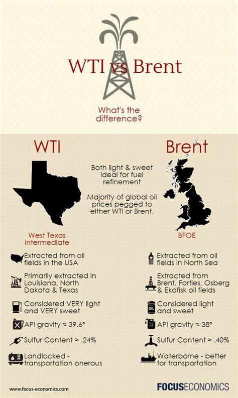 What Is The Difference Between Wti And Brent Crude Oil Focuseconomics