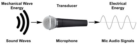 How Do Microphones Work The Ultimate Illustrated Guide