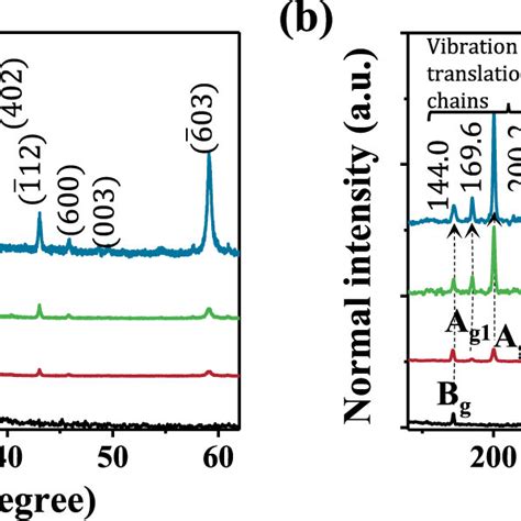 A Xrd And B Raman Spectra Of Samples S1 S2 S3 And S4 Download